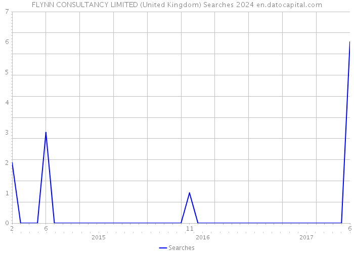 FLYNN CONSULTANCY LIMITED (United Kingdom) Searches 2024 