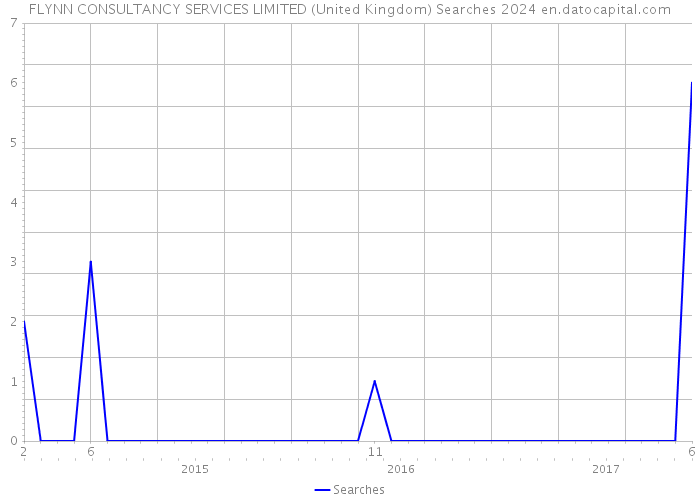 FLYNN CONSULTANCY SERVICES LIMITED (United Kingdom) Searches 2024 