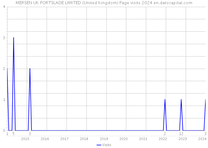 MERSEN UK PORTSLADE LIMITED (United Kingdom) Page visits 2024 