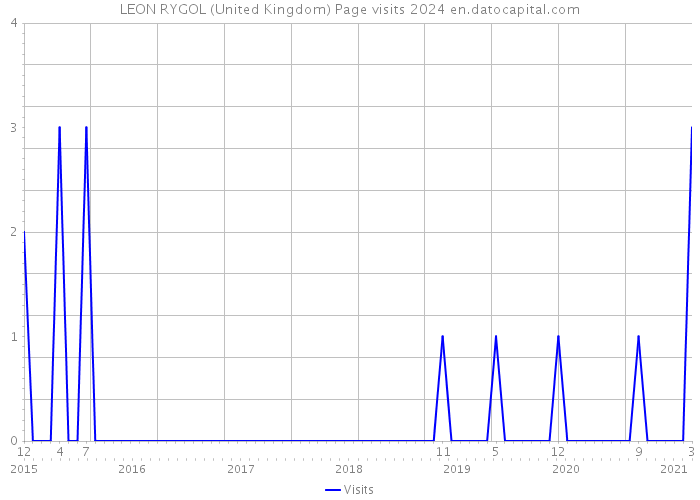 LEON RYGOL (United Kingdom) Page visits 2024 