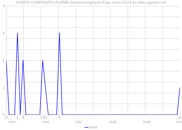 IOSEFIN CONSTANTIN FLOREA (United Kingdom) Page visits 2024 