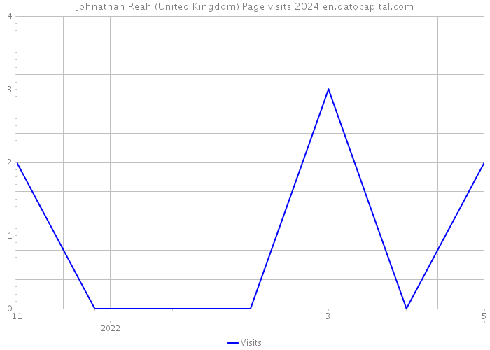 Johnathan Reah (United Kingdom) Page visits 2024 