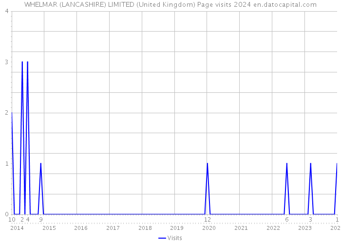 WHELMAR (LANCASHIRE) LIMITED (United Kingdom) Page visits 2024 