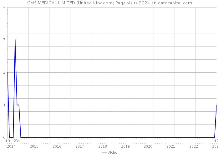 CMS MEDICAL LIMITED (United Kingdom) Page visits 2024 