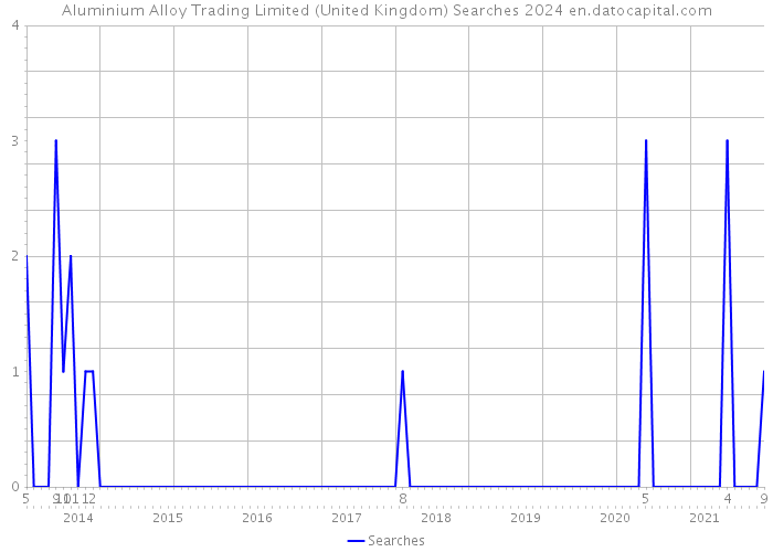 Aluminium Alloy Trading Limited (United Kingdom) Searches 2024 