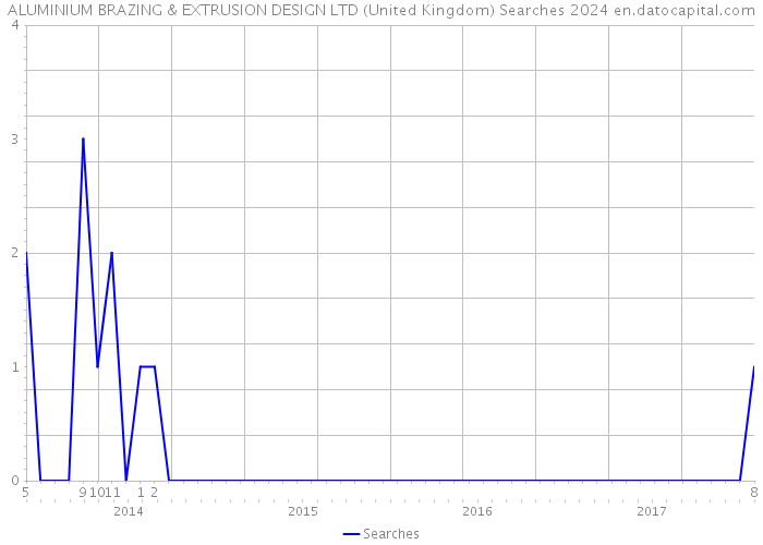ALUMINIUM BRAZING & EXTRUSION DESIGN LTD (United Kingdom) Searches 2024 