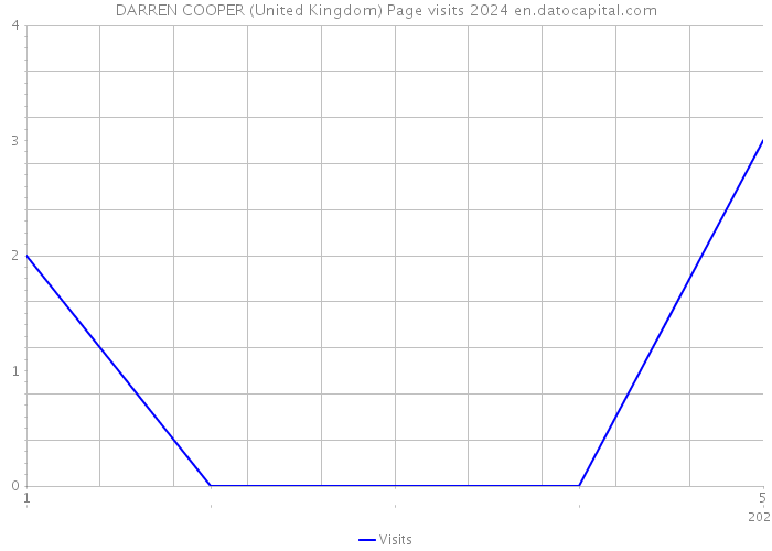 DARREN COOPER (United Kingdom) Page visits 2024 