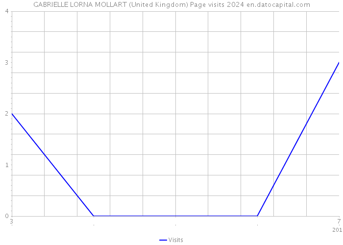 GABRIELLE LORNA MOLLART (United Kingdom) Page visits 2024 