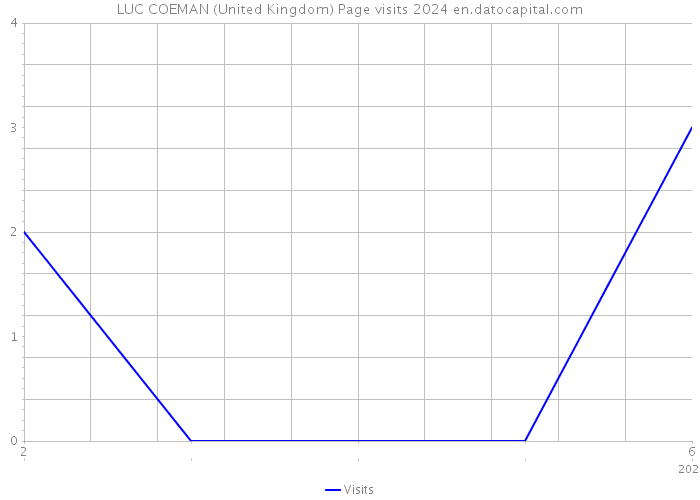 LUC COEMAN (United Kingdom) Page visits 2024 