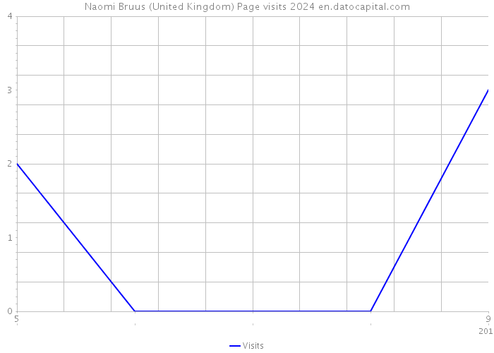 Naomi Bruus (United Kingdom) Page visits 2024 