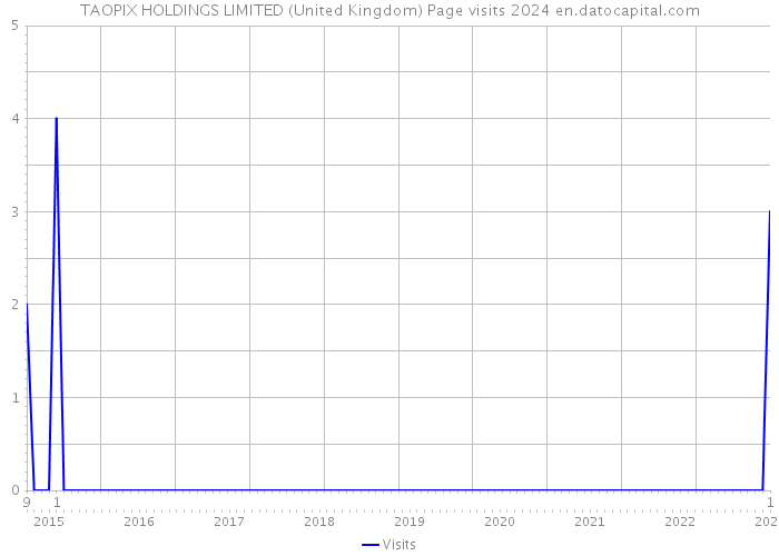TAOPIX HOLDINGS LIMITED (United Kingdom) Page visits 2024 