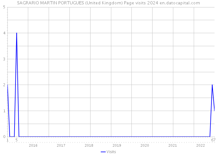 SAGRARIO MARTIN PORTUGUES (United Kingdom) Page visits 2024 