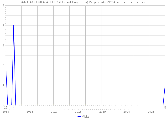 SANTIAGO VILA ABELLO (United Kingdom) Page visits 2024 