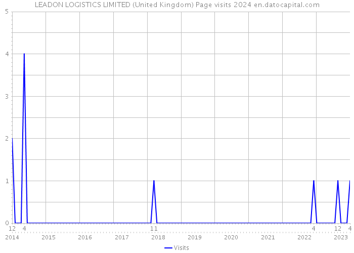 LEADON LOGISTICS LIMITED (United Kingdom) Page visits 2024 