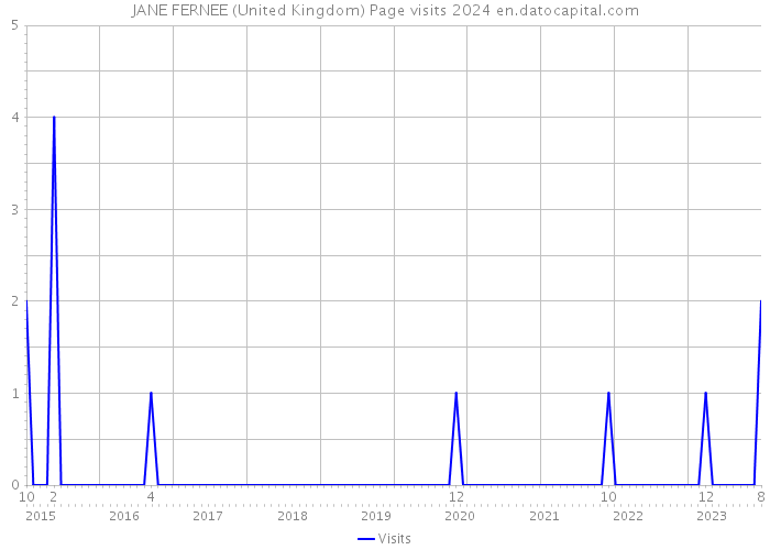 JANE FERNEE (United Kingdom) Page visits 2024 