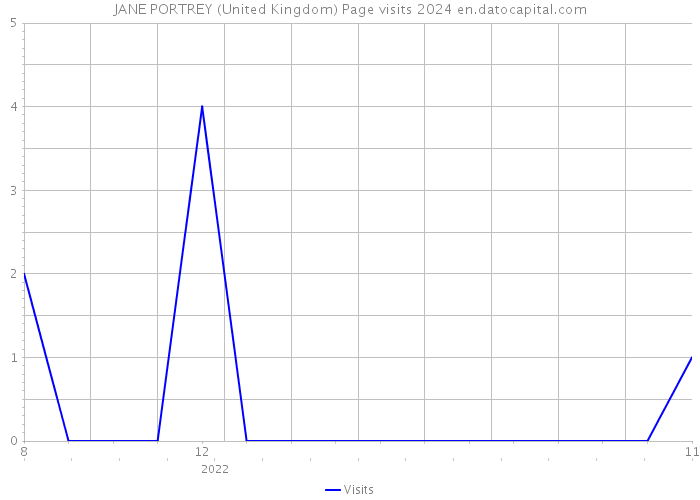 JANE PORTREY (United Kingdom) Page visits 2024 