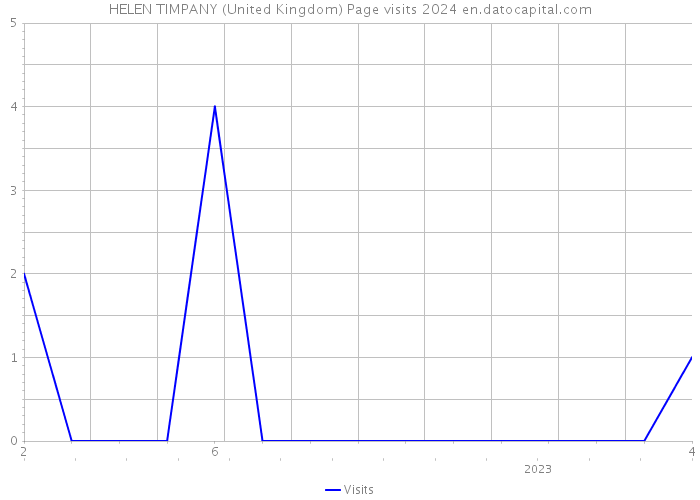 HELEN TIMPANY (United Kingdom) Page visits 2024 