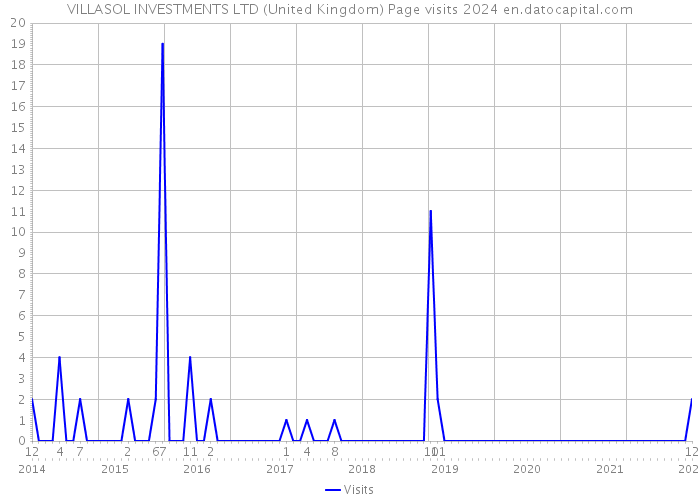 VILLASOL INVESTMENTS LTD (United Kingdom) Page visits 2024 
