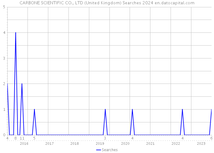 CARBONE SCIENTIFIC CO., LTD (United Kingdom) Searches 2024 