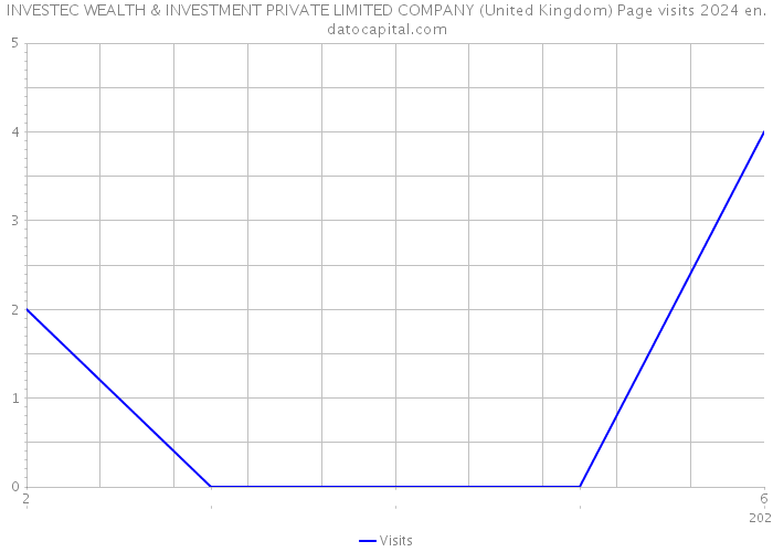 INVESTEC WEALTH & INVESTMENT PRIVATE LIMITED COMPANY (United Kingdom) Page visits 2024 