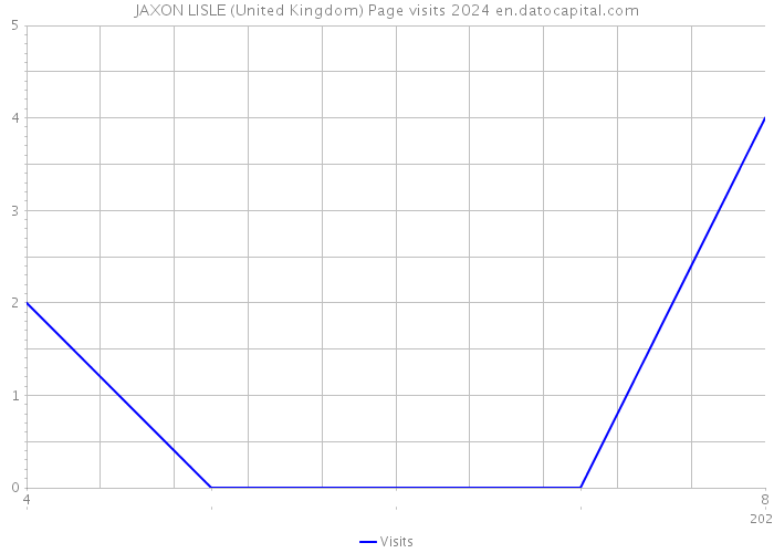 JAXON LISLE (United Kingdom) Page visits 2024 