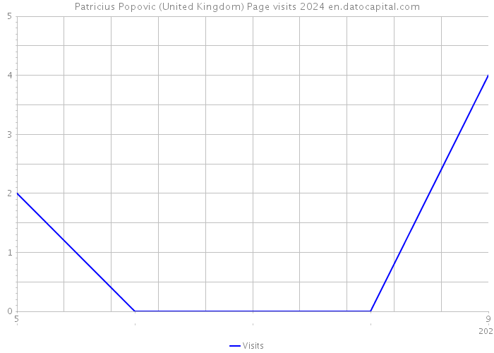 Patricius Popovic (United Kingdom) Page visits 2024 