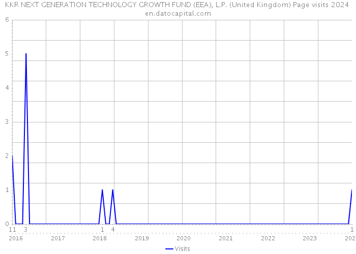 KKR NEXT GENERATION TECHNOLOGY GROWTH FUND (EEA), L.P. (United Kingdom) Page visits 2024 