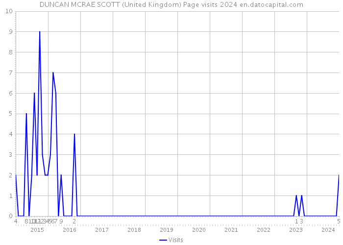 DUNCAN MCRAE SCOTT (United Kingdom) Page visits 2024 
