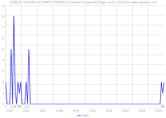 GISELLE YAJAIRA OCAMPO FONSECA (United Kingdom) Page visits 2024 