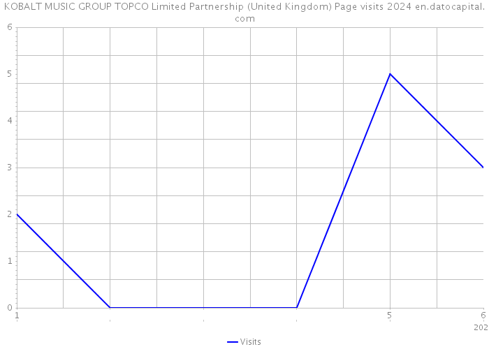 KOBALT MUSIC GROUP TOPCO Limited Partnership (United Kingdom) Page visits 2024 