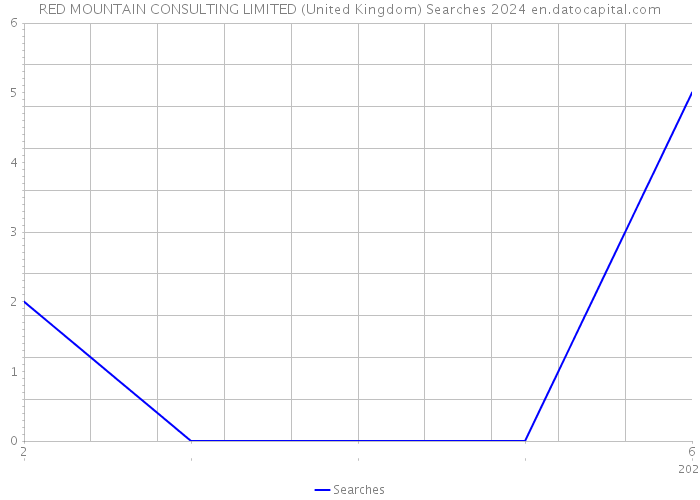 RED MOUNTAIN CONSULTING LIMITED (United Kingdom) Searches 2024 