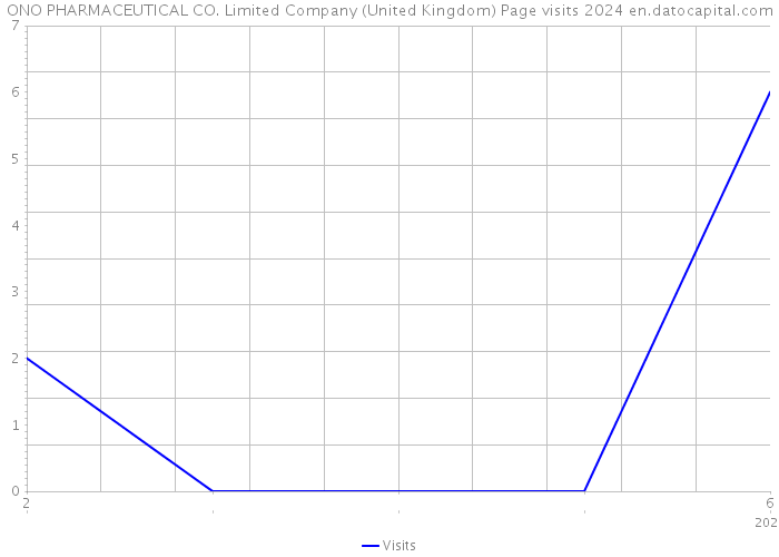 ONO PHARMACEUTICAL CO. Limited Company (United Kingdom) Page visits 2024 