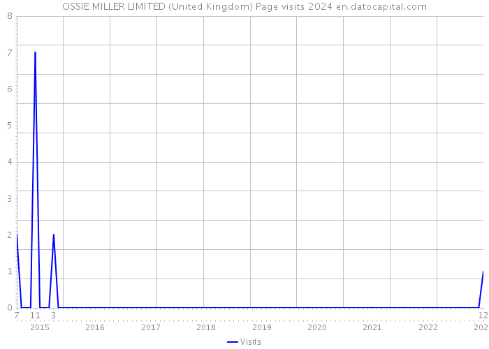 OSSIE MILLER LIMITED (United Kingdom) Page visits 2024 
