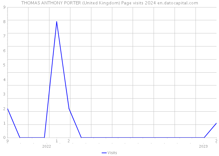 THOMAS ANTHONY PORTER (United Kingdom) Page visits 2024 