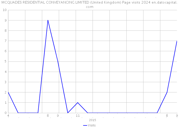 MCQUADES RESIDENTIAL CONVEYANCING LIMITED (United Kingdom) Page visits 2024 
