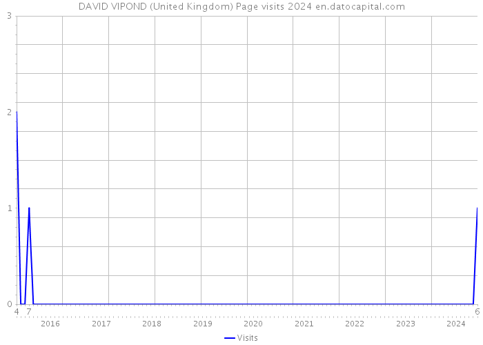 DAVID VIPOND (United Kingdom) Page visits 2024 