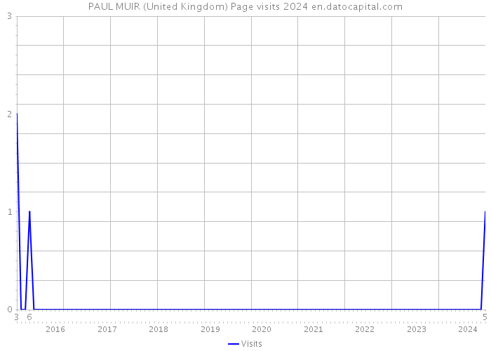 PAUL MUIR (United Kingdom) Page visits 2024 