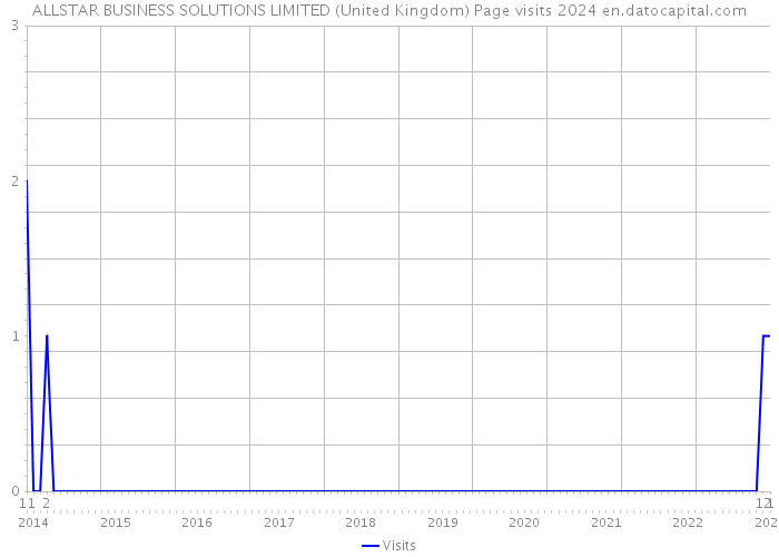 ALLSTAR BUSINESS SOLUTIONS LIMITED (United Kingdom) Page visits 2024 