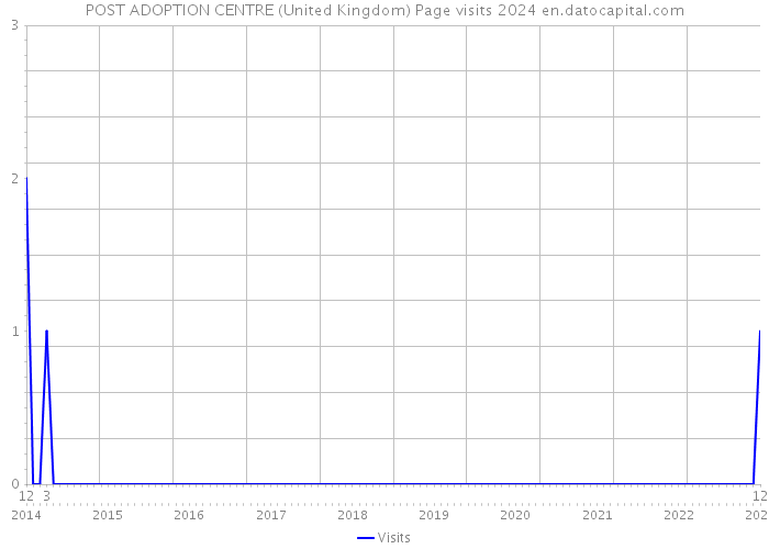 POST ADOPTION CENTRE (United Kingdom) Page visits 2024 