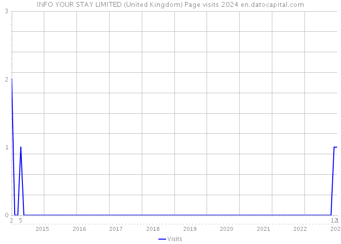 INFO YOUR STAY LIMITED (United Kingdom) Page visits 2024 