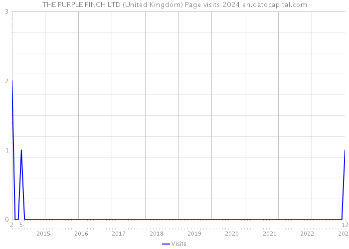 THE PURPLE FINCH LTD (United Kingdom) Page visits 2024 