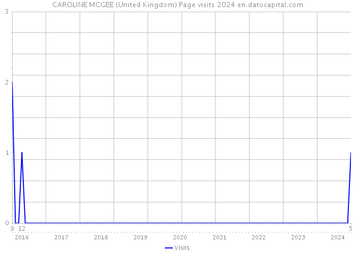 CAROLINE MCGEE (United Kingdom) Page visits 2024 