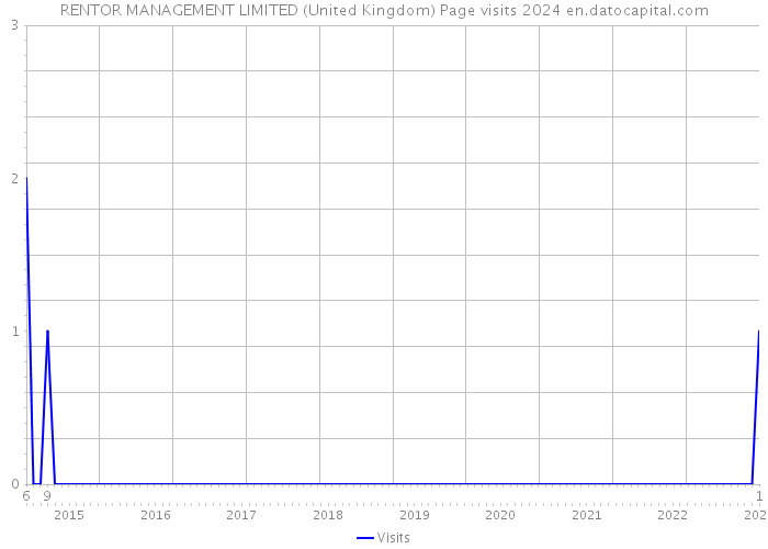 RENTOR MANAGEMENT LIMITED (United Kingdom) Page visits 2024 