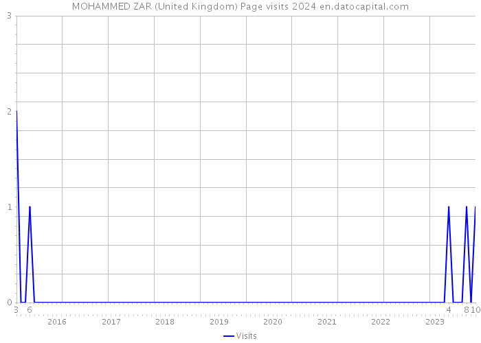 MOHAMMED ZAR (United Kingdom) Page visits 2024 