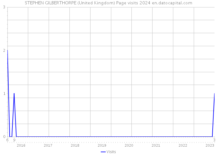 STEPHEN GILBERTHORPE (United Kingdom) Page visits 2024 