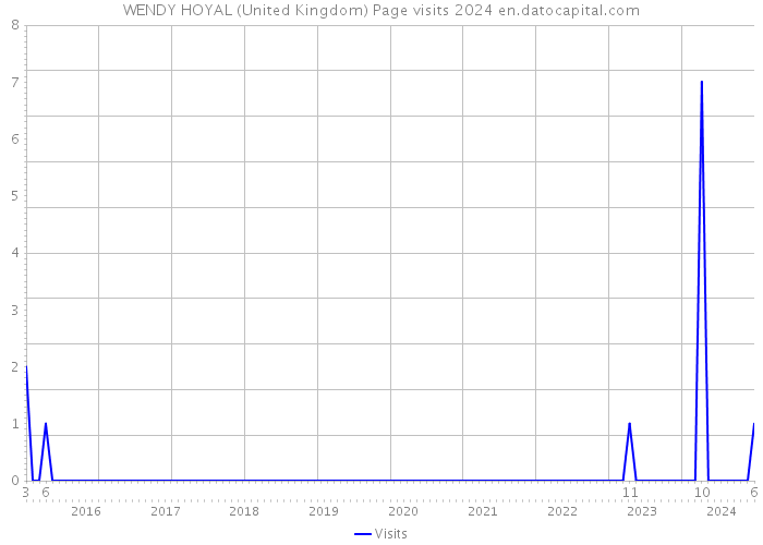 WENDY HOYAL (United Kingdom) Page visits 2024 
