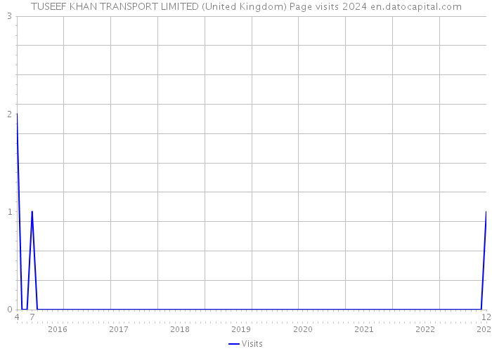 TUSEEF KHAN TRANSPORT LIMITED (United Kingdom) Page visits 2024 