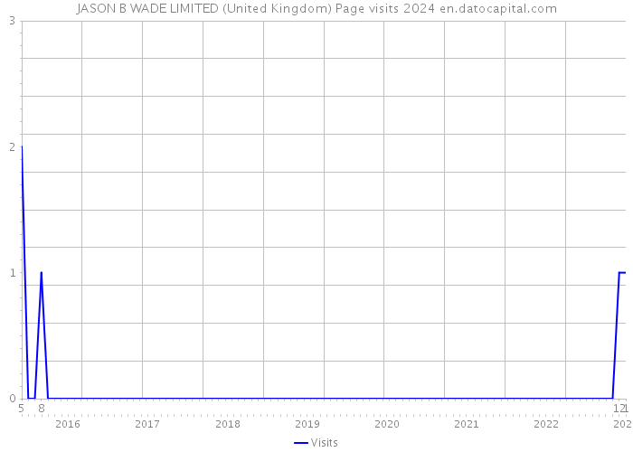 JASON B WADE LIMITED (United Kingdom) Page visits 2024 
