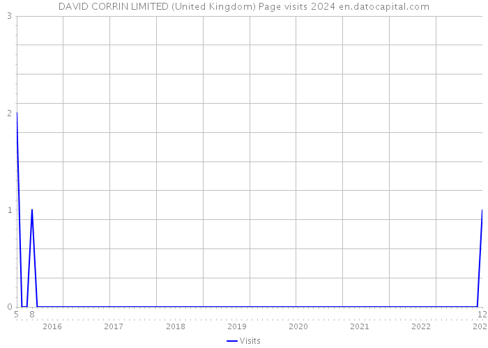 DAVID CORRIN LIMITED (United Kingdom) Page visits 2024 