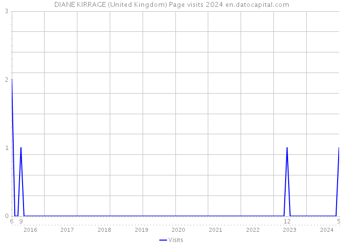 DIANE KIRRAGE (United Kingdom) Page visits 2024 